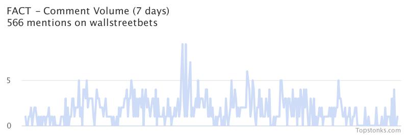 $FACT working it's way into the top 20 most mentioned on wallstreetbets over the last 24 hours

Via https://t.co/q7clHWy0Xh

#fact    #wallstreetbets https://t.co/R1GjUnk3Nm