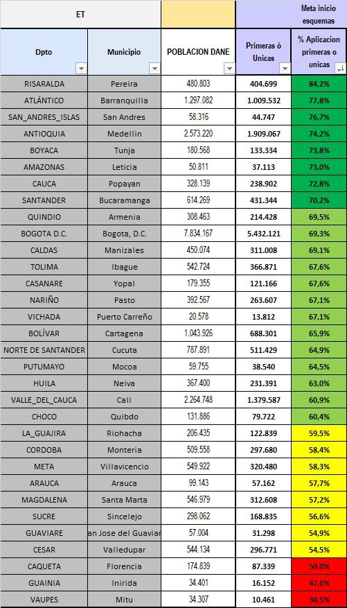 Fruizgomez's tweet photo. Reconocimiento a las ciudades que ya vacunaron más del 70% de su población con primera dosis: Pereira, Barranquilla, San Andrés, Medellin, Tunja, Leticia, Popayán y Bucaramanga. Un estímulo para que continúen, y las demás capitales lo logren pronto. @MinSaludCol @infopresidencia https://t.co/HBD1gbbpLX
