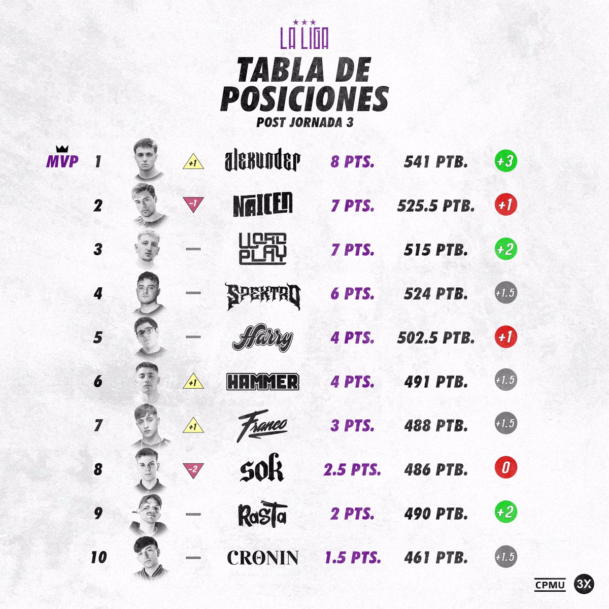 3xfreestyle's tweet photo. ⚠️ ¡ASÍ QUEDÓ EL RANKING DE #3X2021 TRAS LA TERCERA JORNADA! ⚠️
.
📌 #Alexunder quedó como único líder con 8 pts además de conseguir su segundo MVP.
.
📌 #Naicen y @Way2freshh1 completan el podio con 7 unidades cada uno.
.
¡Seguimos! 👊🏽 https://t.co/uY2LuIjqcO