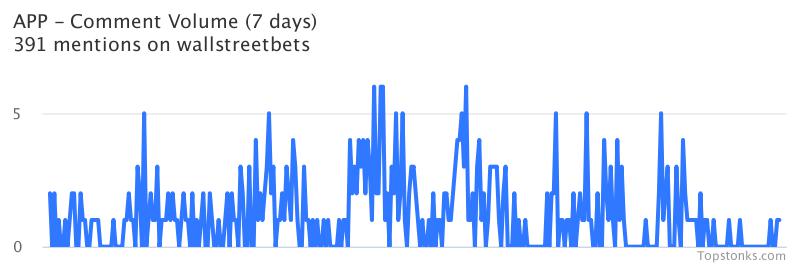 $APP seeing sustained chatter on wallstreetbets over the last few days

Via https://t.co/VJ6SJxokSL

#app    #wallstreetbets https://t.co/qIBLkCJQAR