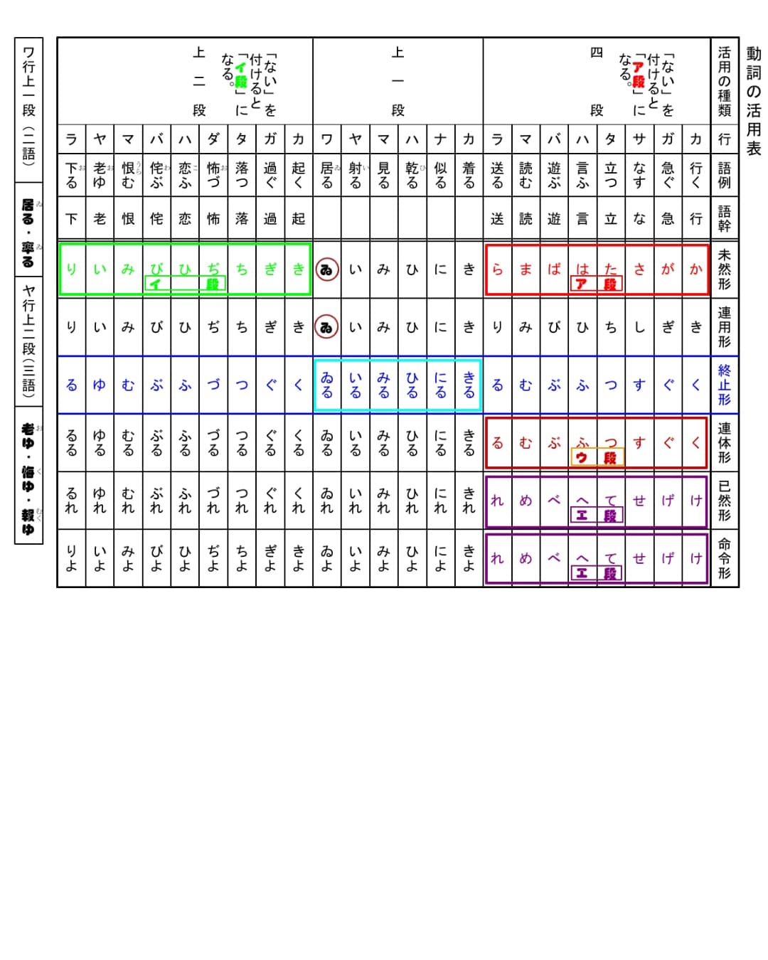 تويتر 古語辞典 片手に古典文学を読むための 古典文法 على تويتر 1講 C 四畳半主人 動詞の活用表 解説 問題 表 は横の列を見ることが大切 ア段 イ段 ウ段 エ段 がどのように出てくるかをよく見ること 恨む 飽きる 借りる