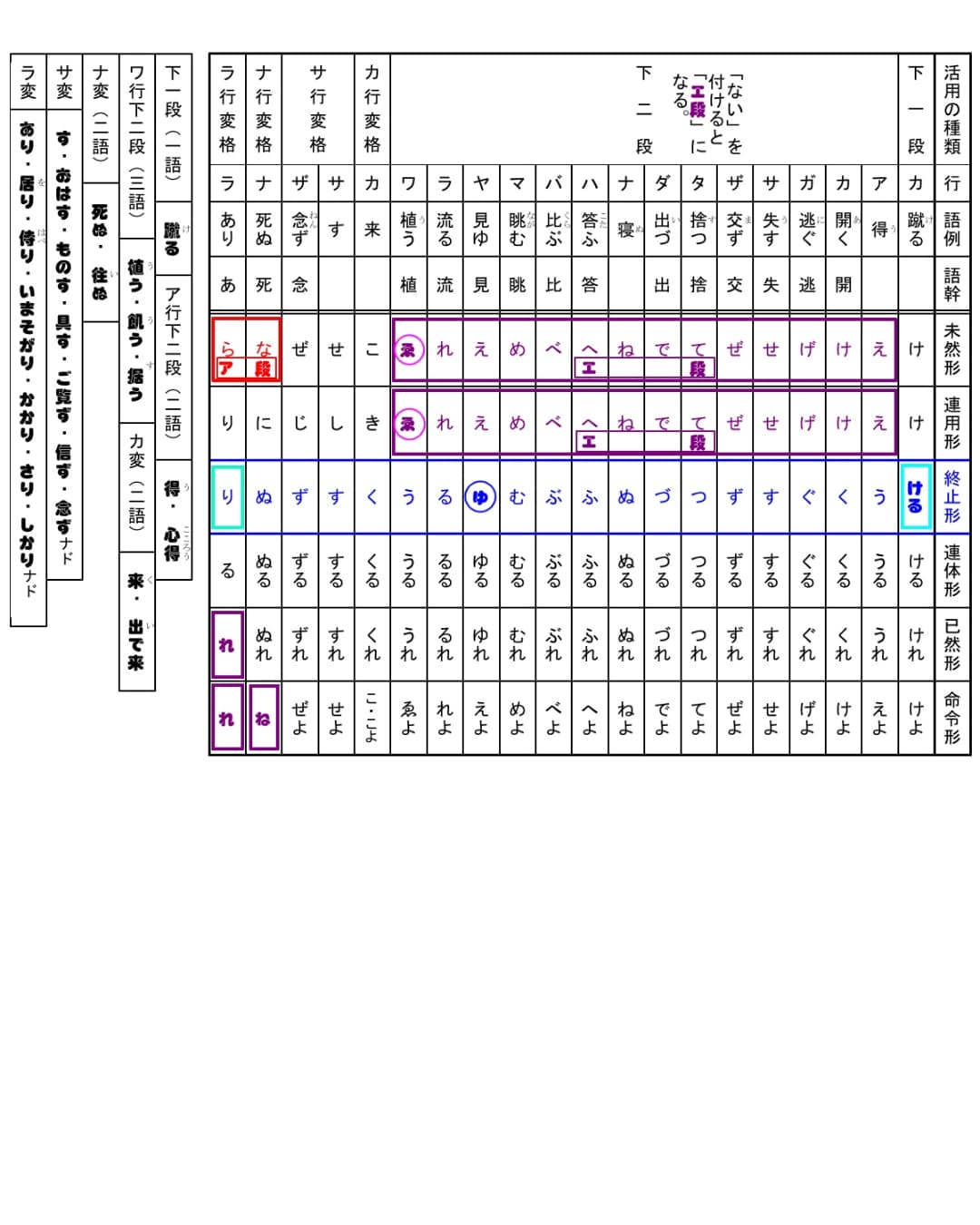 تويتر 古語辞典 片手に古典文学を読むための 古典文法 على تويتر 1講 C 四畳半主人 動詞の活用表 解説 問題 表 は横の列を見ることが大切 ア段 イ段 ウ段 エ段 がどのように出てくるかをよく見ること 恨む 飽きる 借りる