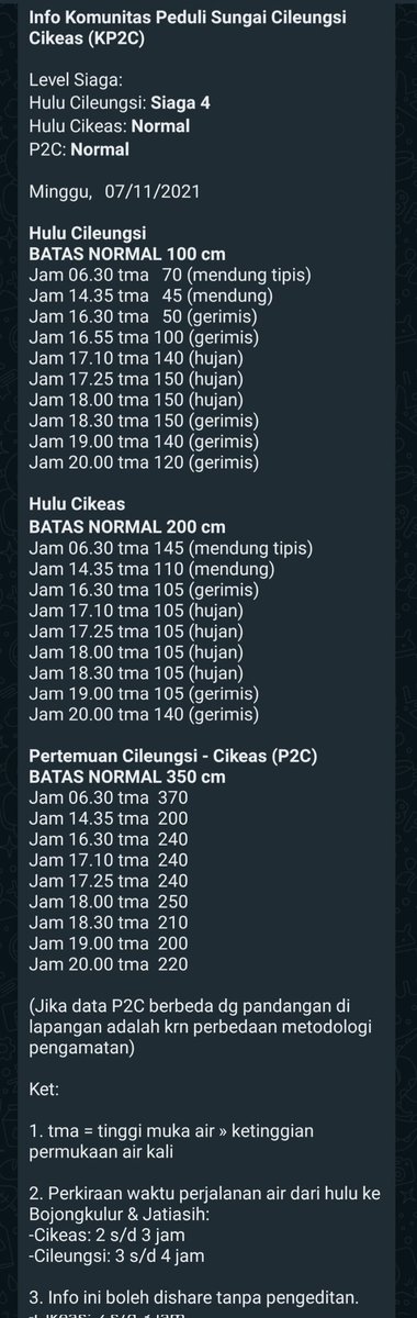 kp2c_info's tweet photo. #InfoKP2C #TMA #Minggu7November2021 hulu Cileungsi Siaga 4, Cikeas &amp; P2C Normal. Cileungsi Cikeas gerimis @infoJATIASIH @kec_jatiasih @pemkotbekasi @bogorkab @BPBDJabar @BpbdBekasikota @bpbdbogorkab @pastigana #SiapUntukSelamat #BudayaSadarBencana #StaySafe #PakaiMasker https://t.co/kwFgaLpWzr