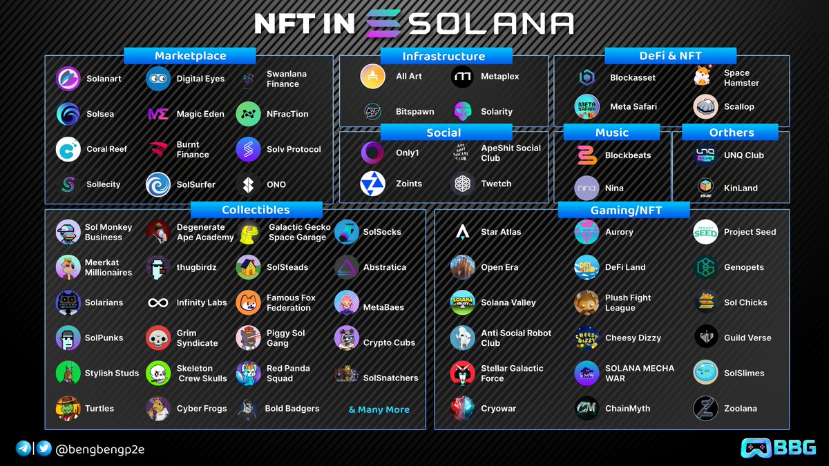 bengbengp2e's tweet photo. NFT landscape in @solana 

✅ Gaming
✅ Marketplace
✅ Infrastructure
✅ DeFi &amp; NFT
✅ Social
✅ Music
✅ Collectibles

#NFT #Solana https://t.co/dS7cZoAeK7