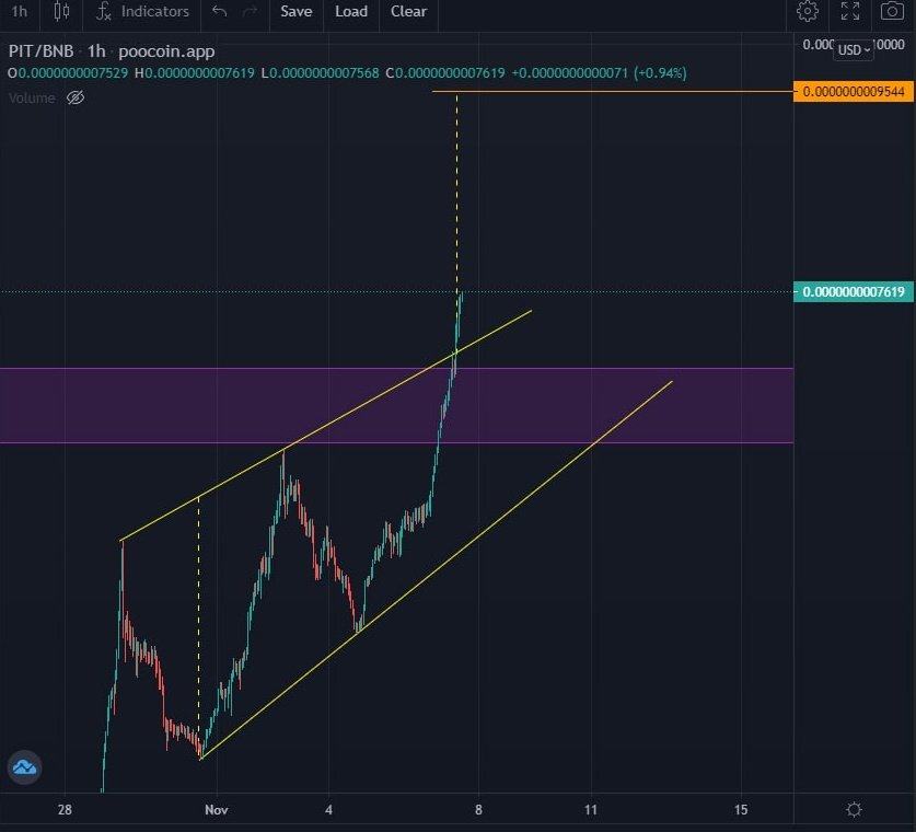 Looks like the last 24H have been #PITBULLISH for us, with our #volume skyrocketing to 3 MILLION $!

Thanks to our hardworking #community, now let’s take things to the next level! 🐶💚

#PITNextStop500K #PITNextStopATH
#btc #bnb #bsc #Crypto #Metaverse #hold #investment #finance