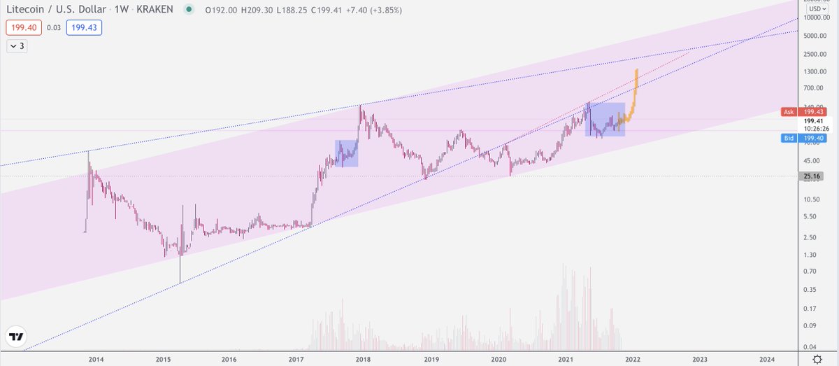 cryptowhitewalk's tweet image. if #Litecoin reaches 5k, like EVER, i'll give everyone who retweets this 1 $LTC
