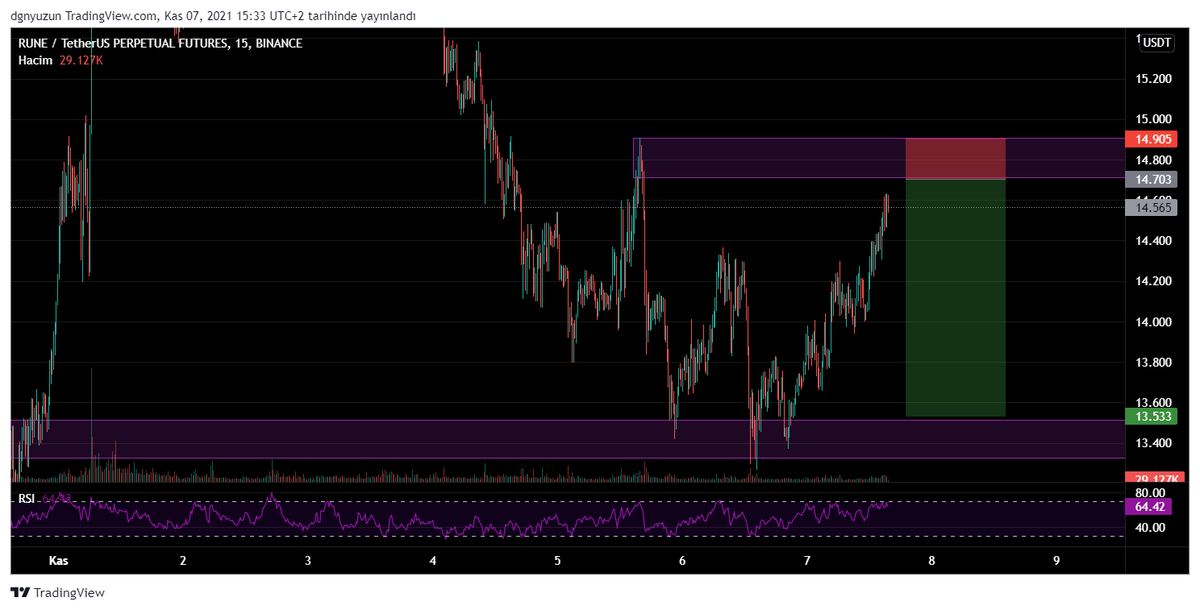 cryptodejure's tweet image. $RUNE güzel potansiyel var