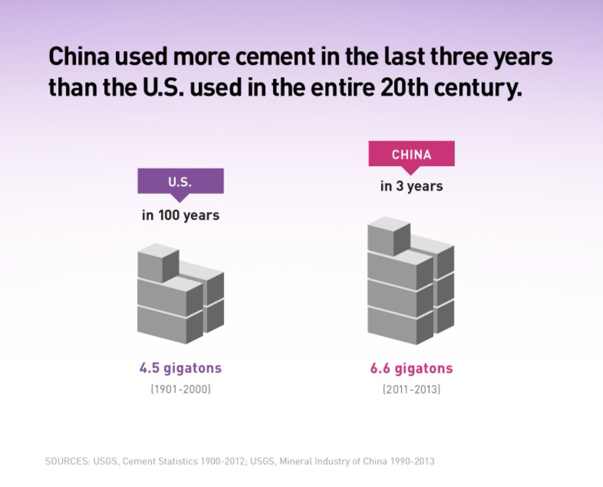 China emits 27% of all global GHGs, more than the US, EU, Japan, Russia and Brazil combined. Half of their power is coal based &amp; in only 3 years, they have used as much cement as the US in the last 100 years. When people talk about “elephants in the room”, I think of these stats.