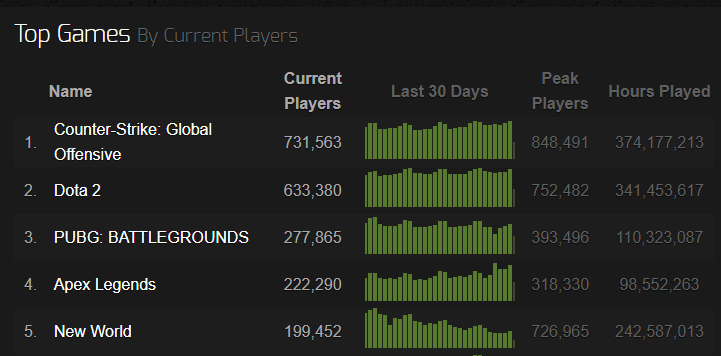 theKowo's tweet photo. Look at the top 5 games on steam and tell me again how you need to balance your game for casuals to be successful @PUBG @PUBGEsports 

I still think PUBG could be the undisputed best BR if there were more focus on core gameplay and a path from ranked to competitive. https://t.co/5FKp6w1LeQ