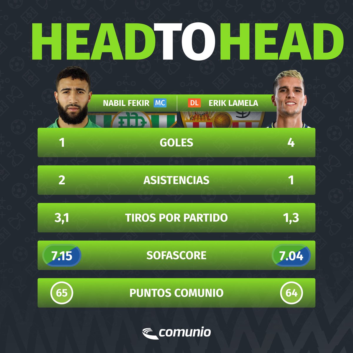 ⚔️ Día de #elgranderbi. Quién será más decisivo en el partido?

💚 si crees que lo será Fekir.
RT si crees que lo será Lamela.

#Derbisevillano