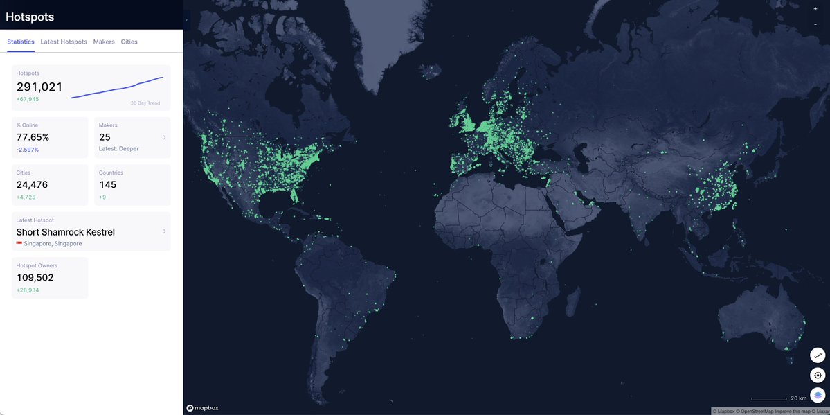 helium's tweet image. The @Helium Network is the BIGGEST real-world blockchain, thanks to you 🎉!

Over the past month, an average of 1.5+ Hotspots have come online per minute to provide coverage and mine $HNT.

Where are you mining or planning to?