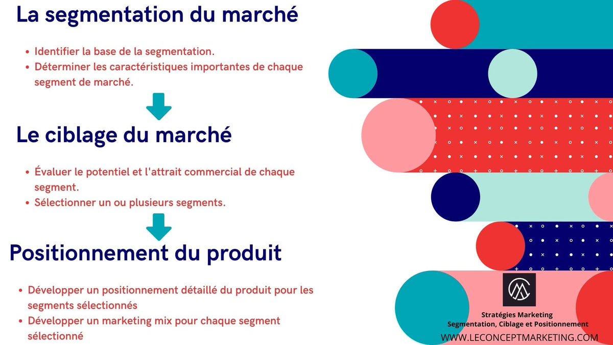 LeConceptM's tweet image. Aujourd&apos;hui, le modèle marketing STP (Segmentation, Targeting, Positioning) est une approche stratégique familière du marketing moderne. #ciblage#segmentation##Positionnement #segmentationmarketing #StratégiesMarketing

leconceptmarketing.com/strategies-mar…