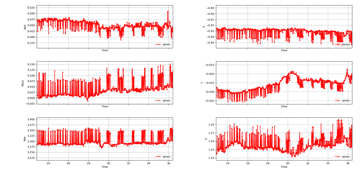 thaytan's tweet image. I found a bug in my code to match LEDs to blobs in video frames, leading to unstable correspondences and jitter - especially in the controllers. Makes a huge difference! (plots are from separate before and after recordings) #OpenHMD #RiftCV1
