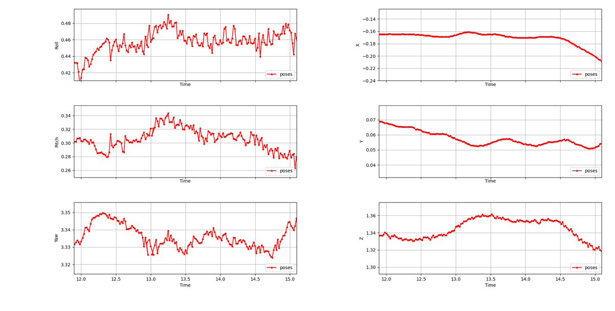 thaytan's tweet image. I found a bug in my code to match LEDs to blobs in video frames, leading to unstable correspondences and jitter - especially in the controllers. Makes a huge difference! (plots are from separate before and after recordings) #OpenHMD #RiftCV1