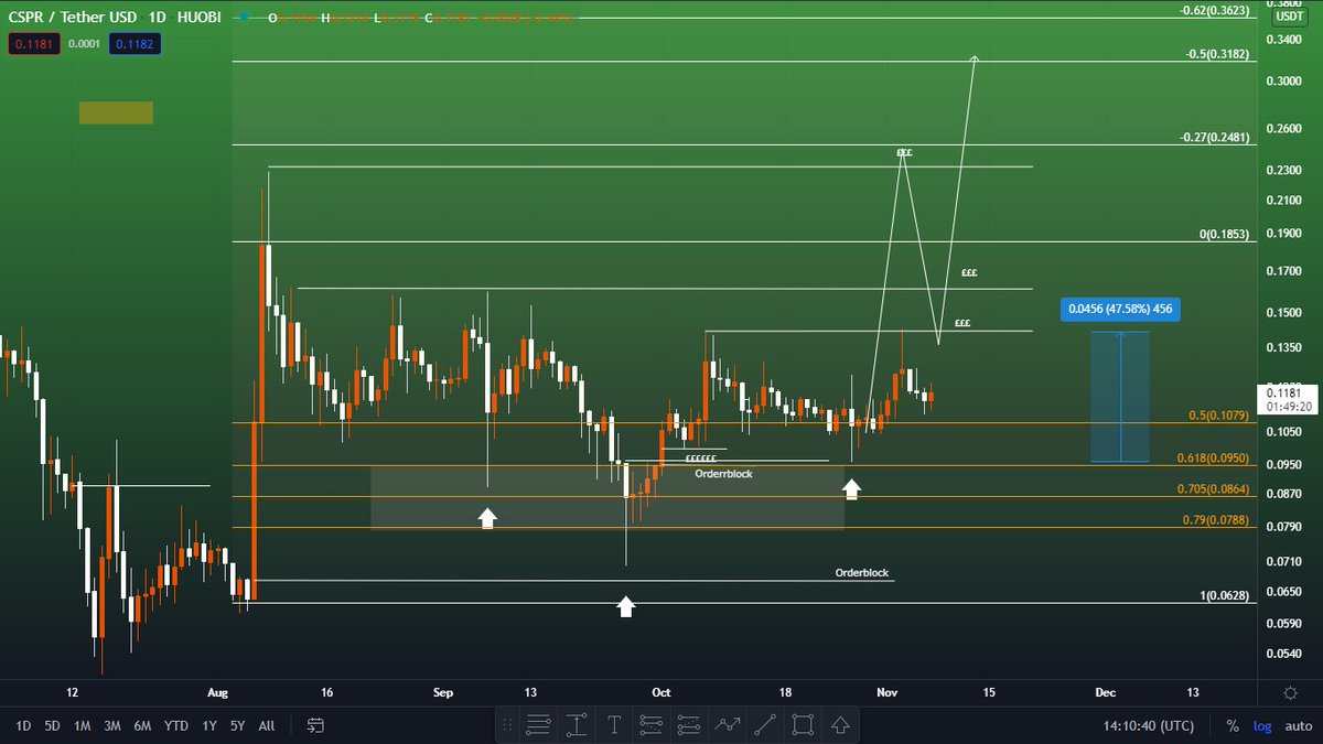 TheRustyTrader's tweet photo. Rumour has it if we create a big enough thread keep posting the same charts and tag everyone surrounding #cspr price will start moving.

#$13 

well go first @ForestStaking @Lamm1e_ @CommunityCSPR @CasperPriceChat @NCashOfficial @ValerijaBett @CasperlabsCoin https://t.co/K9692dzqQG