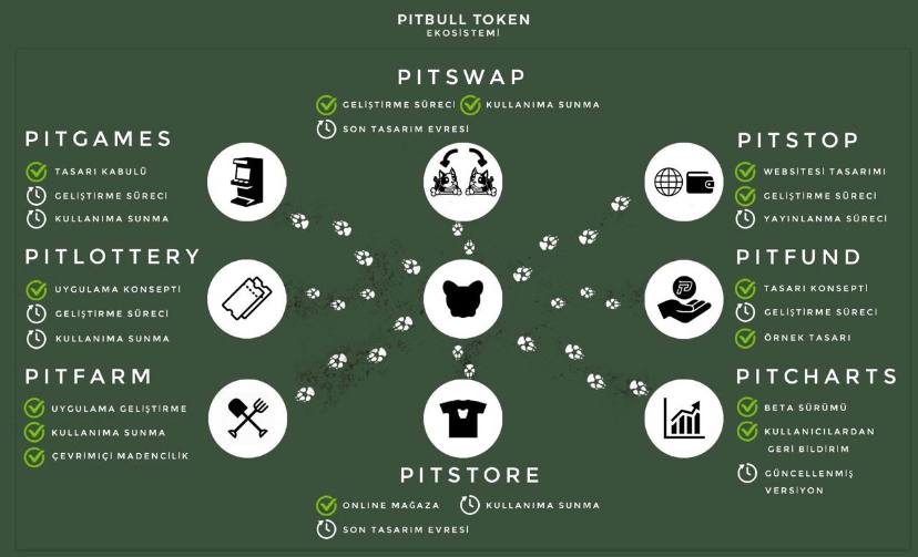 pitbull_token0's tweet photo. @borsaressami #PitbullToken 300 binden fazla yatırımcısı var , toplam arzın %58'i yakılmış durumda 🥳🥳. Kendi swapı üzerinden rahatlıkla işlem yapılabiliyor #pitswap 🚀🚀.  #PitBullish 🙏🏽🔥.Bu büyük trene katılmak için hala geç değil🔥 

https://t.co/TeTBx1D9Y2 aramıza katılın https://t.co/UwR5qbmTs9