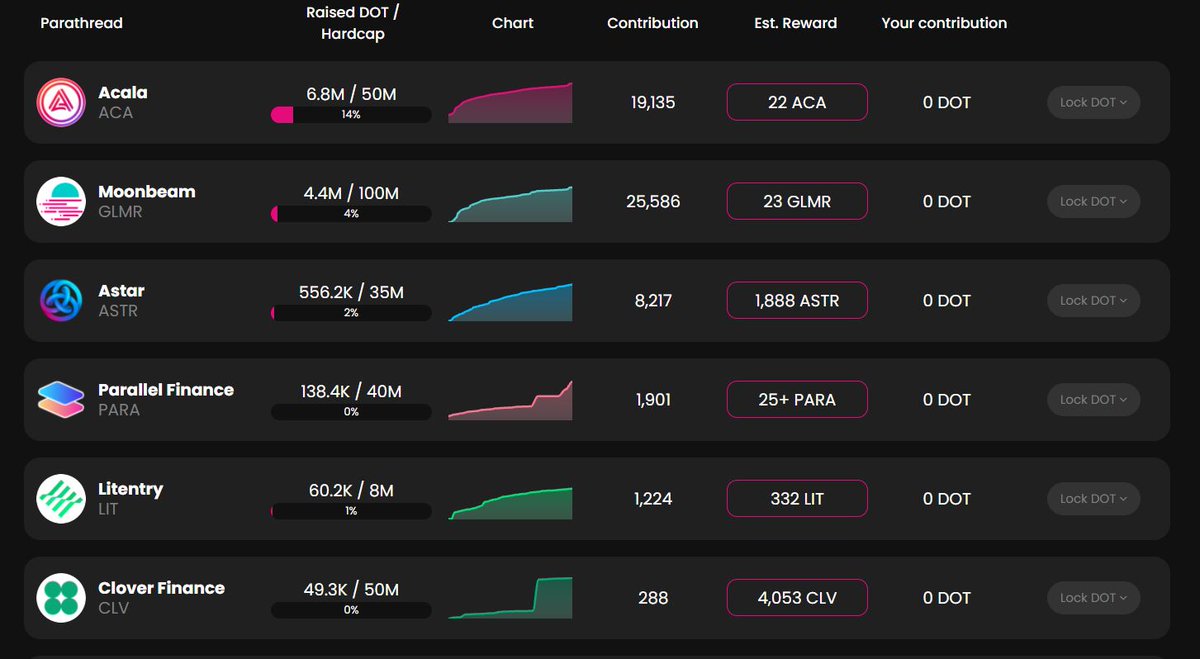 CheddarBizcuitz's tweet photo. The first $DOT parachain slot auction is LIVE

Over 12M coins already locked LFG 🔥

https://t.co/x7fa6atDxh https://t.co/BWLsDhDVMF