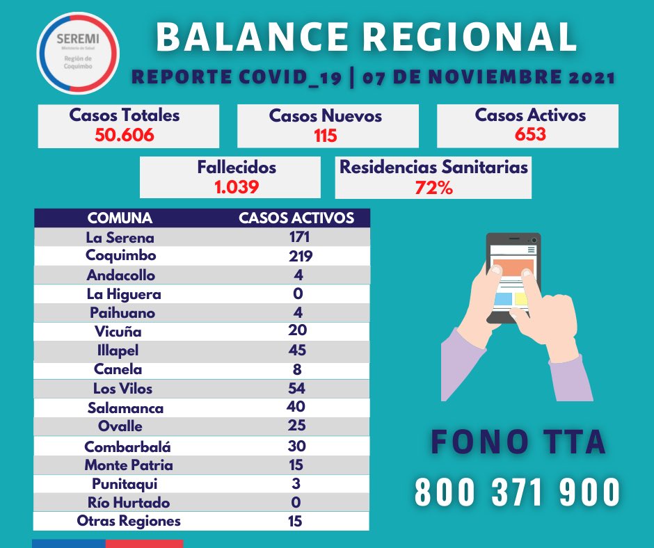 SeremiSalud_Coq's tweet photo. Balance regional #Covid_19 7 de noviembre del 2021 https://t.co/R4Us9fu1Rf