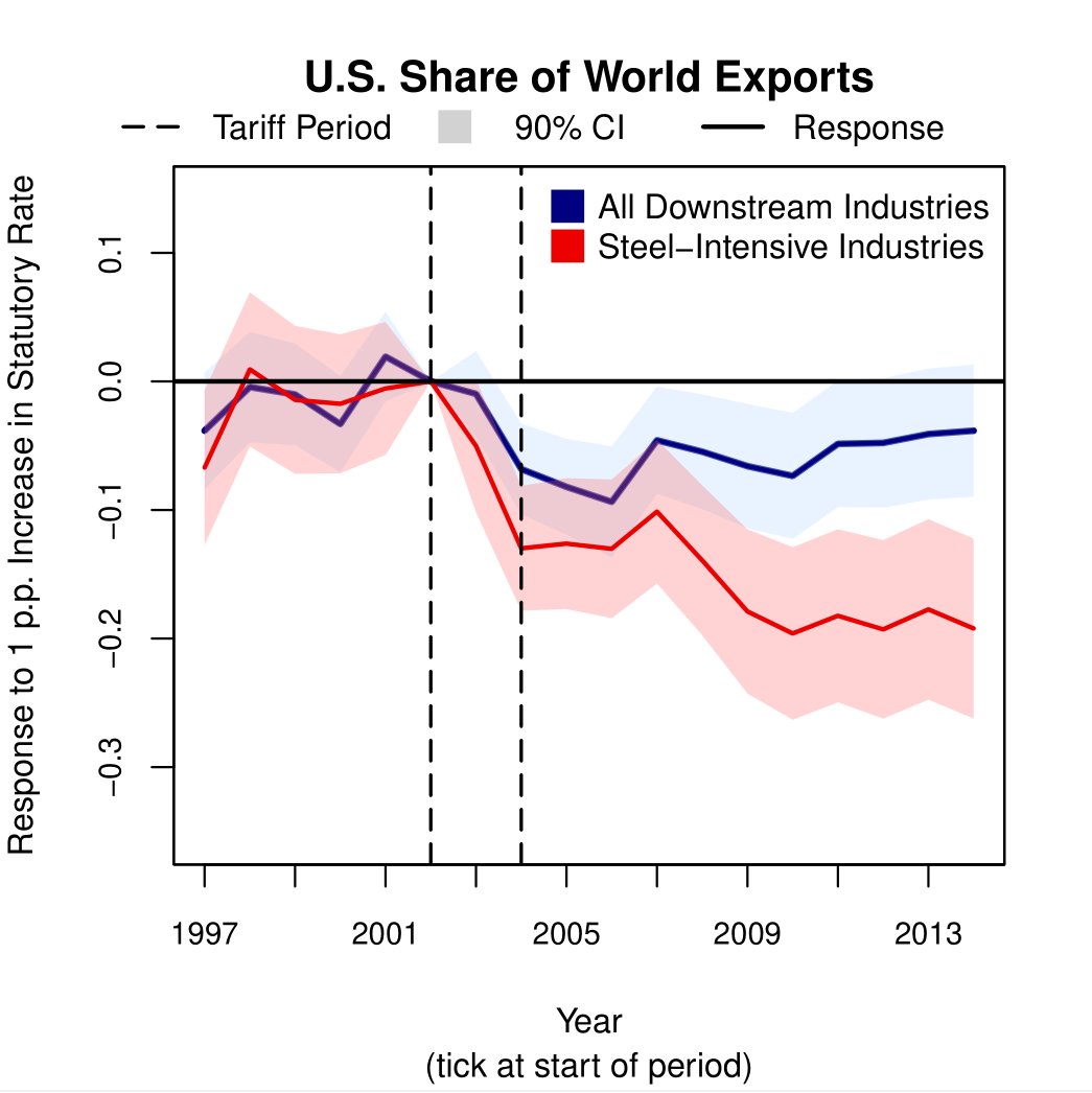 The effects of Bush’s steel tariffs are large and remarkably persistent: higher input tariffs lead to large declines in global market share that persist for more than 8 years after tariffs are removed. (4/9)