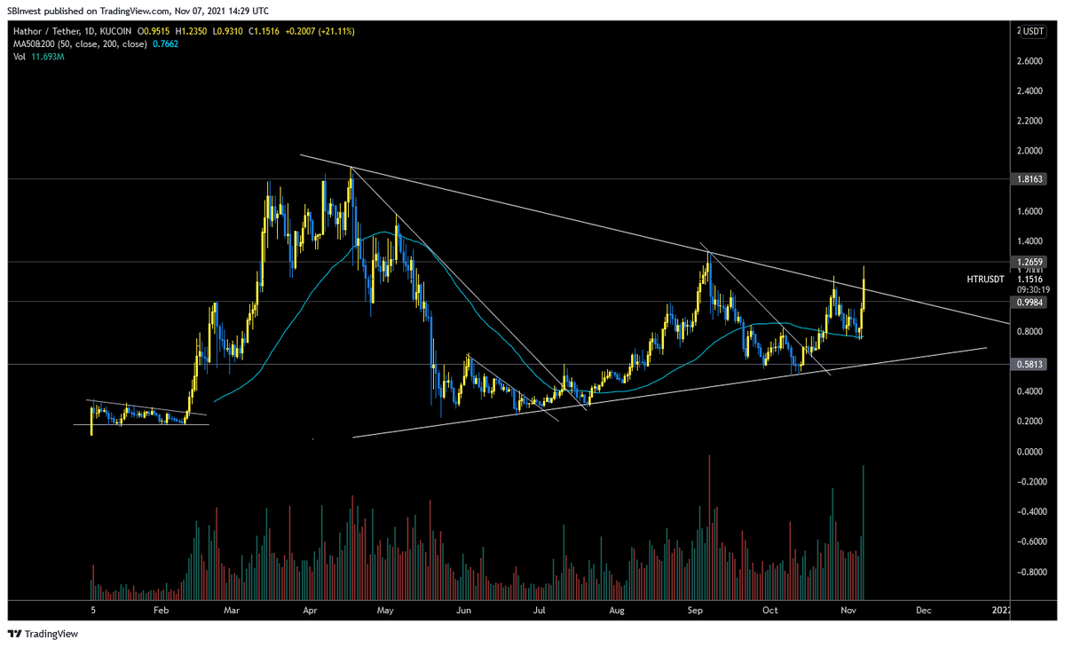 SilverBulletBTC's tweet photo. Imagine ignoring this $HTR breakout 📈

#Hathor is a billion dollar blockchain

You just don't know it yet 😉 https://t.co/6de07Ajy0s