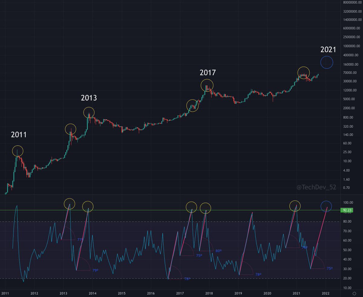 TechDev_52's tweet photo. My highest prob #BTC top remains mid-Dec to end-Jan based on:

1️⃣ Historic RVI angle
2️⃣ Time fib-trend
3️⃣ Final impulse steepness
4️⃣ Low-to-peaks line

A top well into 2022 requires all 4 to break. I hope they do.

Much more important are the indicators. My main focus until top. https://t.co/SAMIF40BCE