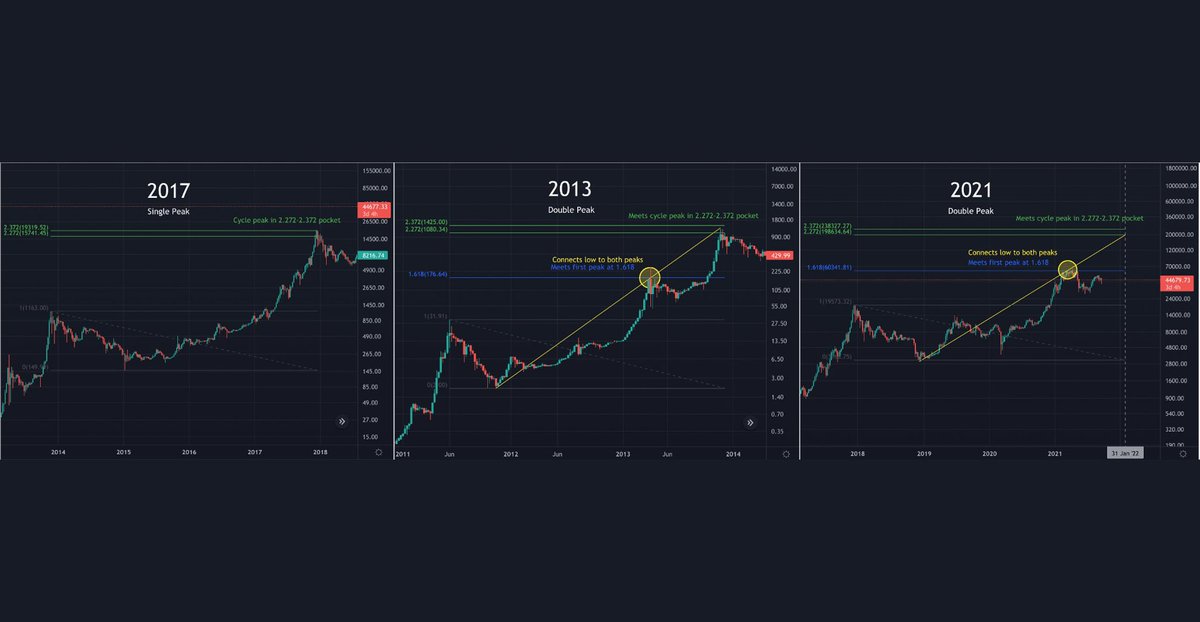 My highest prob #BTC top remains mid-Dec to end-Jan based on:

1️⃣ Historic RVI angle
2️⃣ Time fib-trend
3️⃣ Final impulse steepness
4️⃣ Low-to-peaks line

A top well into 2022 requires all 4 to break. I hope they do.

Much more important are the indicators. My main focus until top.
