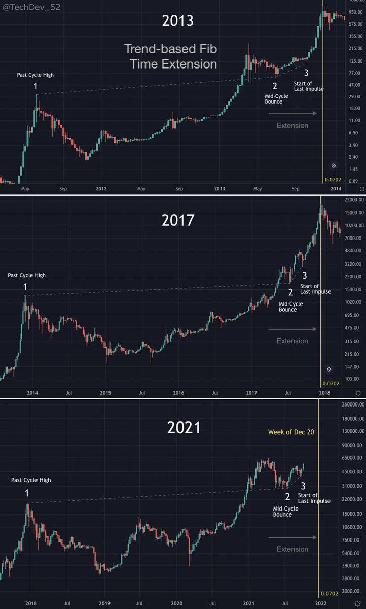TechDev_52's tweet photo. My highest prob #BTC top remains mid-Dec to end-Jan based on:

1️⃣ Historic RVI angle
2️⃣ Time fib-trend
3️⃣ Final impulse steepness
4️⃣ Low-to-peaks line

A top well into 2022 requires all 4 to break. I hope they do.

Much more important are the indicators. My main focus until top. https://t.co/SAMIF40BCE