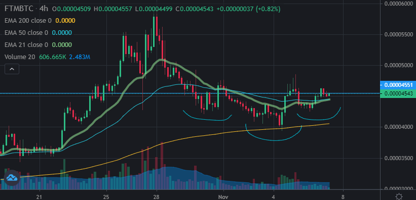 austinrampt's tweet photo. Inverse H &amp; S Formed on the $FTM / $BTC chart. https://t.co/Del7VCKqEk