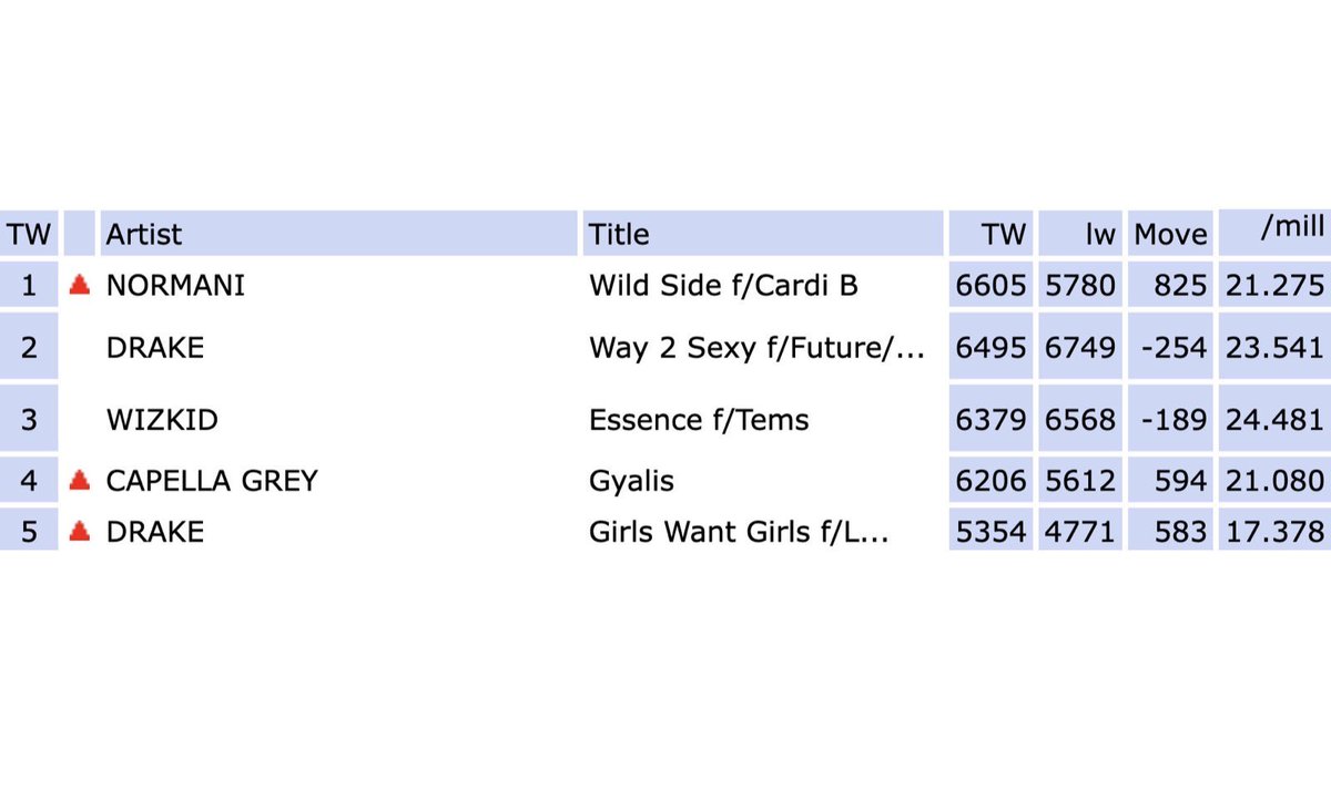 5HOnCharts's tweet photo. Normani ha attualmente la canzone di maggior successo nella US Urban Radio, davanti a mostri sacri della scena Hip-Hop americana come Drake e Future...😭🎉

Inoltre, secondo le previsioni “Wild Side” rientrerà nella Top 40 di Billboard durante la sua 17ESIMA settimana in Hot 100. https://t.co/TZYncMlRe9