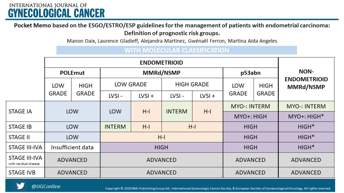 Pocket Memo based on the ESGO/ESTRO/ESP #guidelines for the management of patients with #Endometrialcancer: Definition of prognostic risk groups. Full Article Available at <a href="/IJGConline/">IJGC</a> 

🔗ijgc.bmj.com/content/early/…

<a href="/ESGO_society/">ESGO</a> <a href="/ESTRO_RT/">ESTRO</a> <a href="/ESP_Pathology/">European Society of Pathology (ESP)</a> 
<a href="/manon_daix/">Manon Daix</a> <a href="/AngelesFite/">Martina Angeles Fite</a>