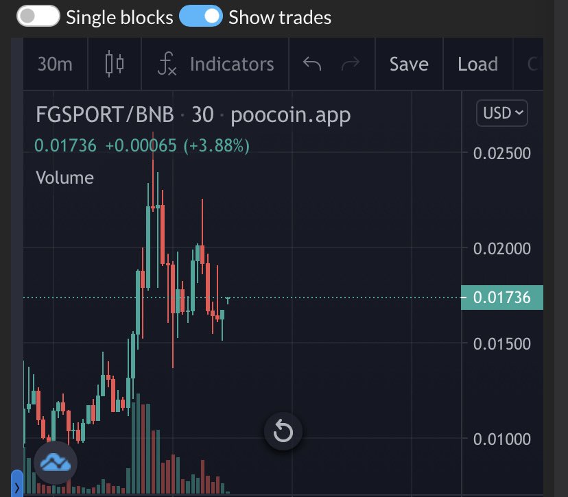 MrrAlfonso's tweet photo. Evet ilk #Pancake projemiz #Fgsport
Yeni launch edilen bir proje dolaşım circ az. suplly %50 play to earn şeklinde dolaşıma girecek..
Alışım: 0.017$
⭐️Contract: 0x9d12cc56d133fc5c60e9385b7a92f35a682da0bd
PooCoin: https://t.co/izRpeODiYg https://t.co/m7YewXbWWg