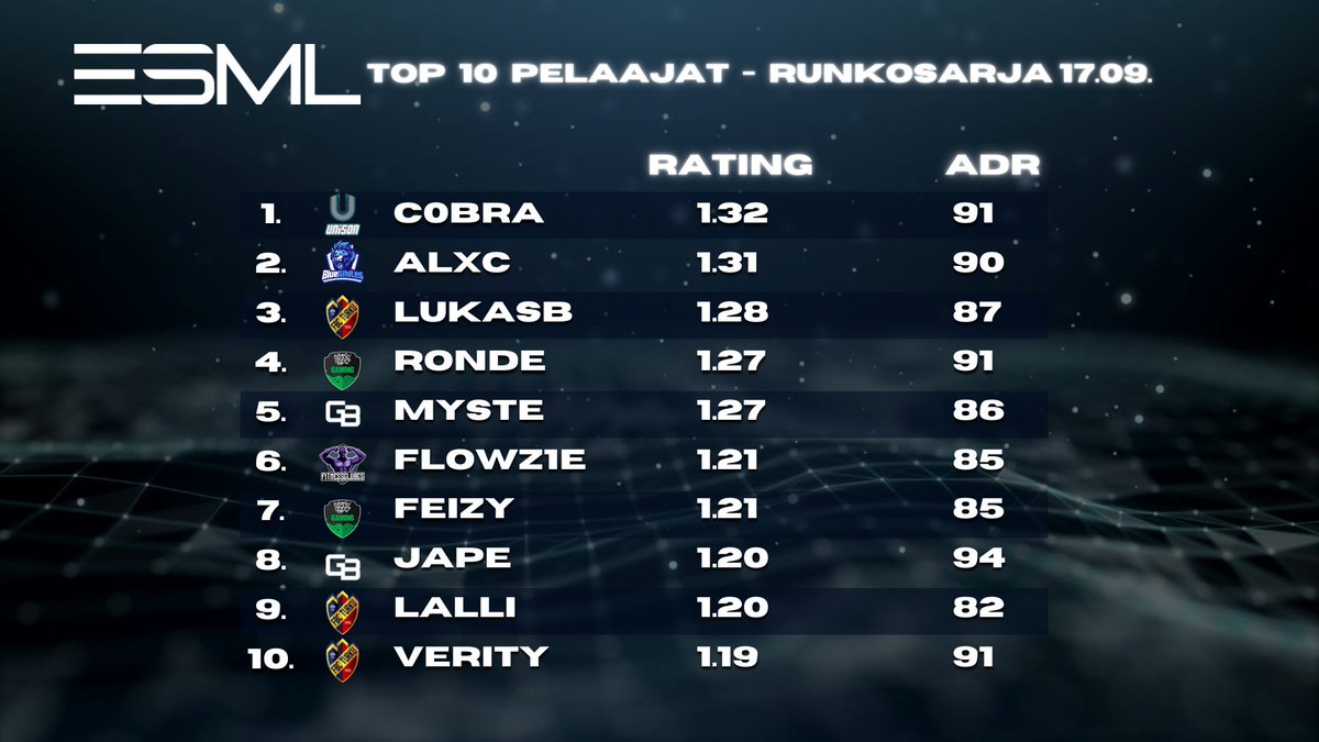 Runkosarja taisteltu  🔥
Onnittelut parhaille joukkueille ja pelaajille 🏆

#esml #csgofi #esportsfi 

<a href="/TeamDNZ_/">Team DNZ</a> <a href="/Gaming_Barracks/">Gaming Barracks</a> <a href="/Myst1sGaming/">Myst1s Gaming</a> <a href="/northern_legacy/">NLEFI</a> <a href="/FI_Trailblazers/">Trailblazers esports</a> <a href="/RootsGaming1/">Roots Gaming</a> @EsportsISO <a href="/UNISONWIN/">UNISON</a> #FITNESSCLUBCS <a href="/BlueWhites/">BlueWhites</a> <a href="/enhanced_gg/">ENHANCED</a>
