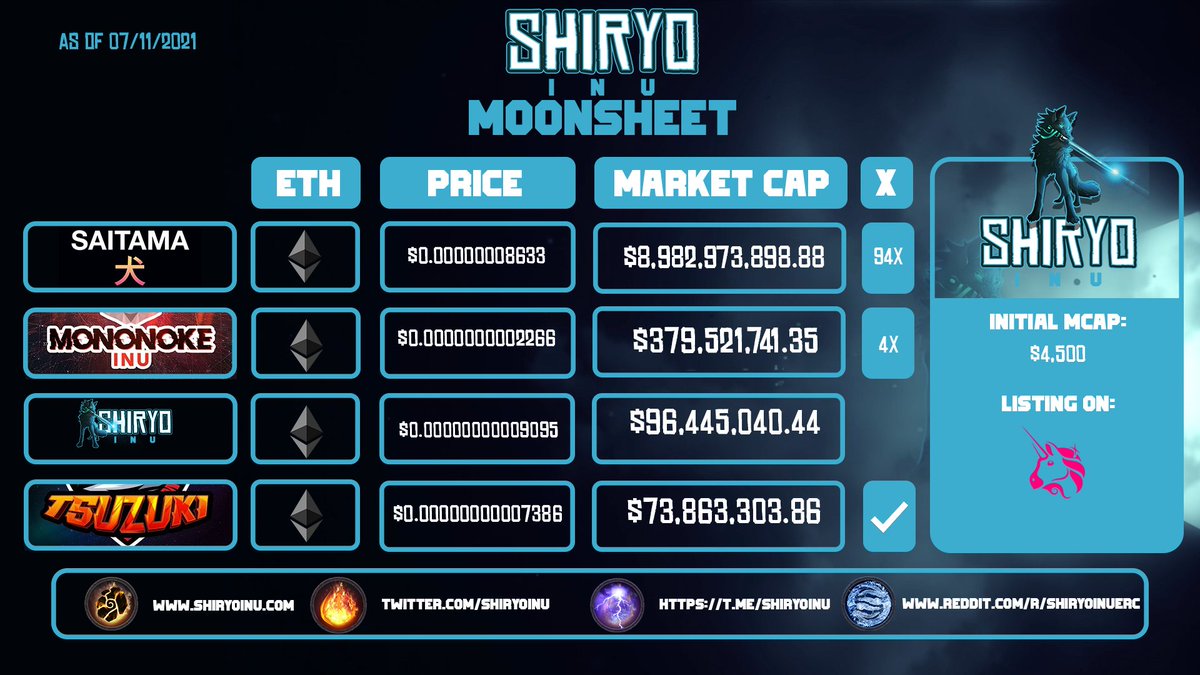 Shiryo_Official's tweet photo. 🔥UPDATED MOONSHEET🔥

We're absolutely blown away by our community!! We have managed to pass Tsukuki Market cap in just a week. LETS BREAK MONONOKE INU'S NEXT.
 
🐺 WOLF PACK STRONG 🐺

#ShiryoInu #Shiryo https://t.co/Qi6FDsIPeR