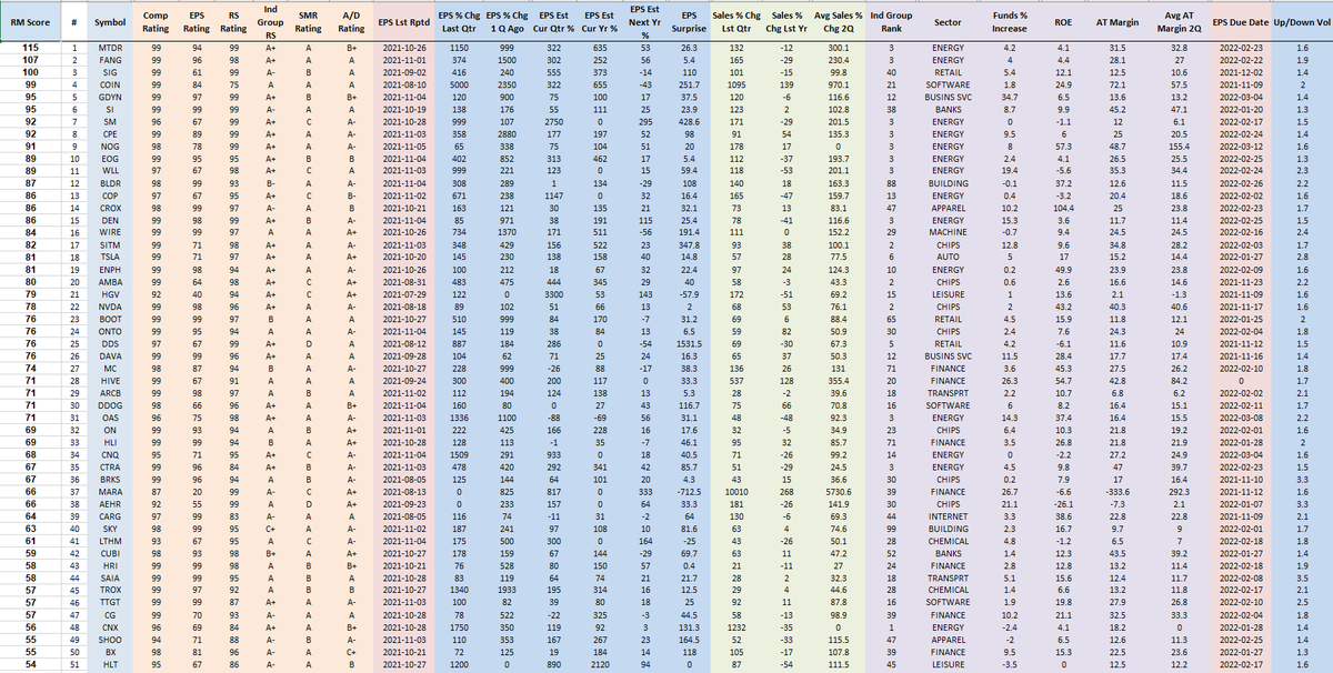 RichardMoglen's tweet photo. Performance Ranked Top 50 Stocks as of 11-7-2021 
#PERFT50 #IBDPartner 

Sorting Algorithm emphasizes Volume Accumulation and Weekly Closing Range

Top 5 Trading Books: https://t.co/SBymYWMQR0

Data from @MarketSmith, @IBDinvestors https://t.co/owhccyrJL2