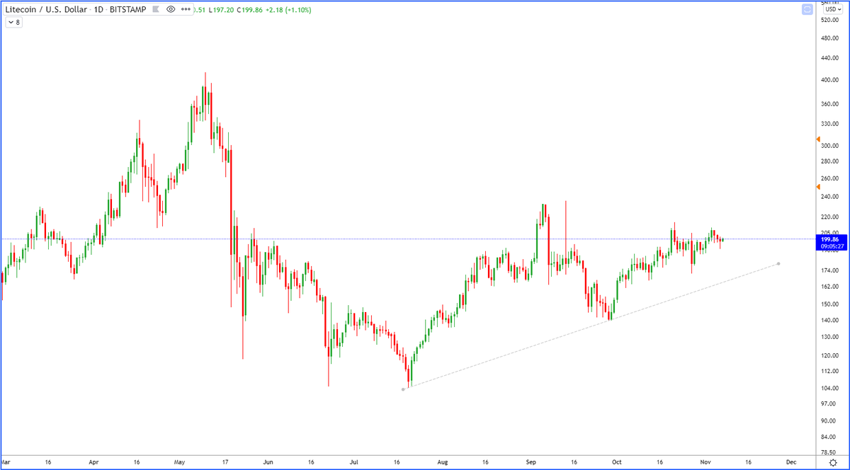 ChartNaif's tweet photo. #LTC $LTC 
نفس الزمن ونفس السلوك قبل 4 سنوات نوفمبر 2017 😀 https://t.co/oPBmye09jR