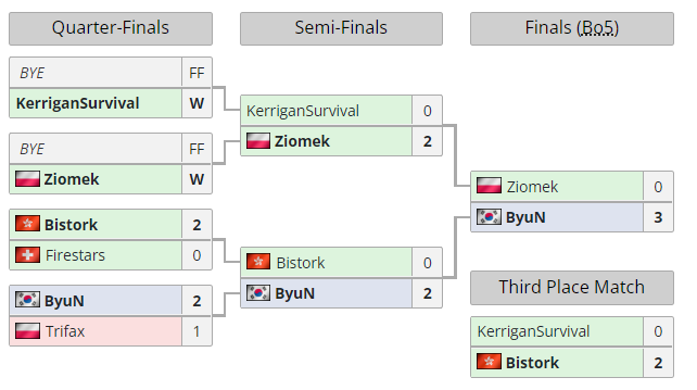 Yesterday i took map vs Byun in CSO CUP #34 , i feel more confident with better players and my performance , soon 6k :D