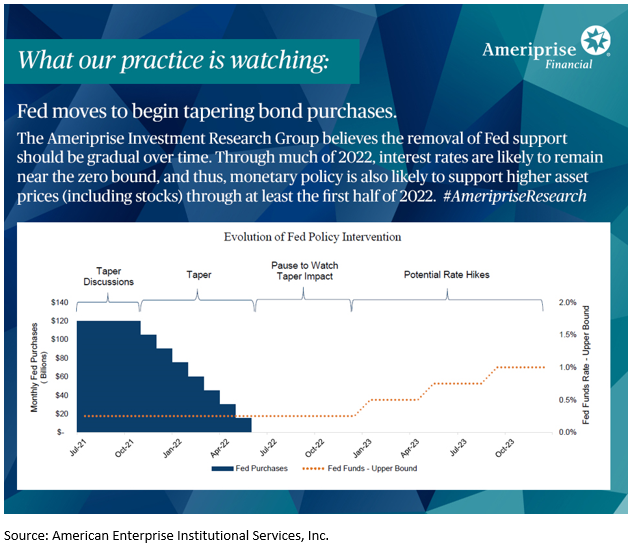 blakeb52's tweet photo. The Ameriprise Investment Research Group believes the removal of Fed support will be gradual. For much of 2022, interest rates are likely to remain near the zero bound. Thus, monetary policy is also likely to support higher asset prices for at least the first half of 2022. https://t.co/Akn2zRvU7F
