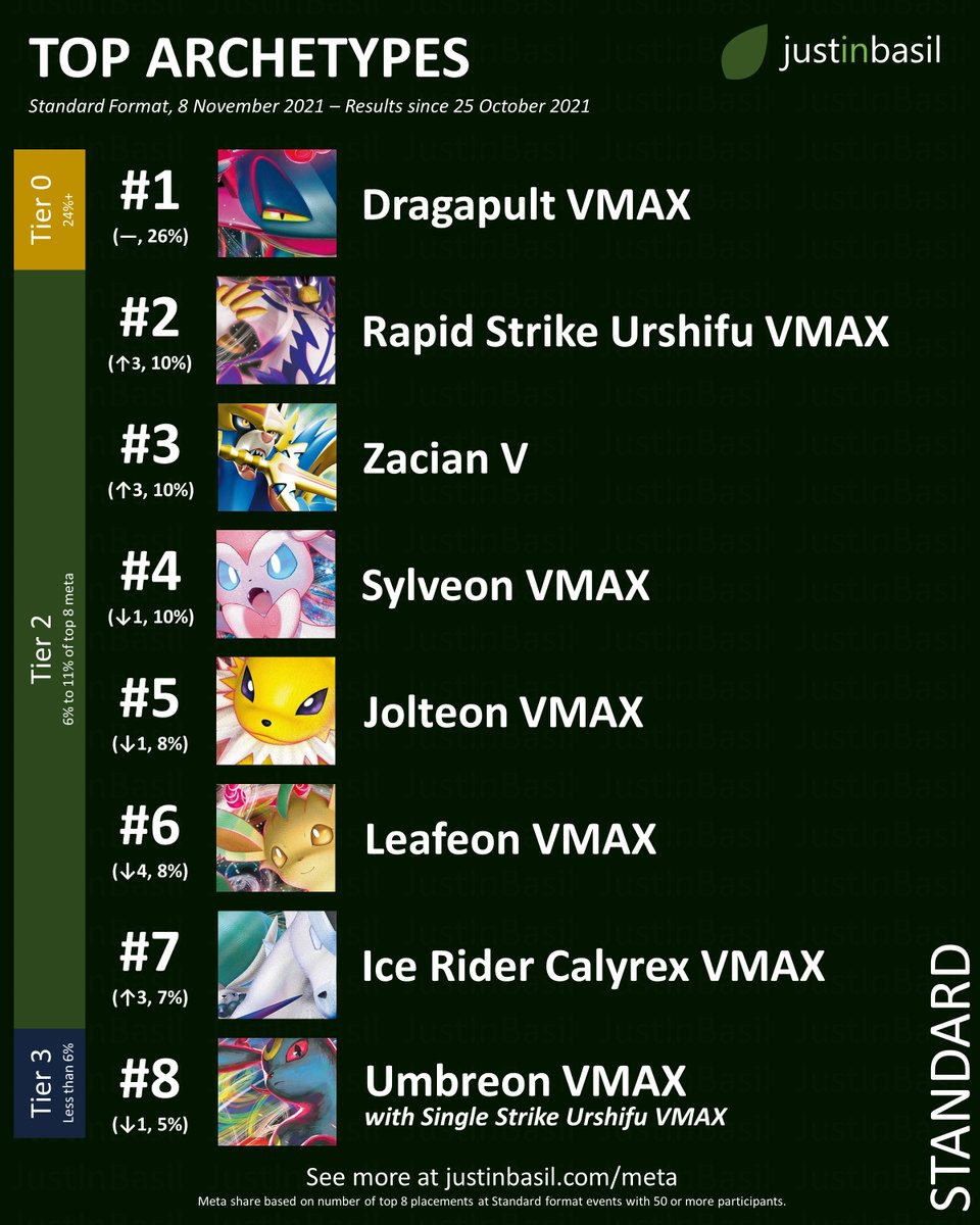 justinbasiltcg's tweet photo. In this week's Standard format meta update, #Dragapult VMAX continues its skyward journey, #RapidStrike Urshifu VMAX and #Zacian V tail Dragapult at a distance, and #IceRider Calyrex VMAX sneaks back into the top 8.
#Pokemon #PlayPokemon #PokemonTCG #PokemonCards #ポケカ https://t.co/6ZecjVUF6o