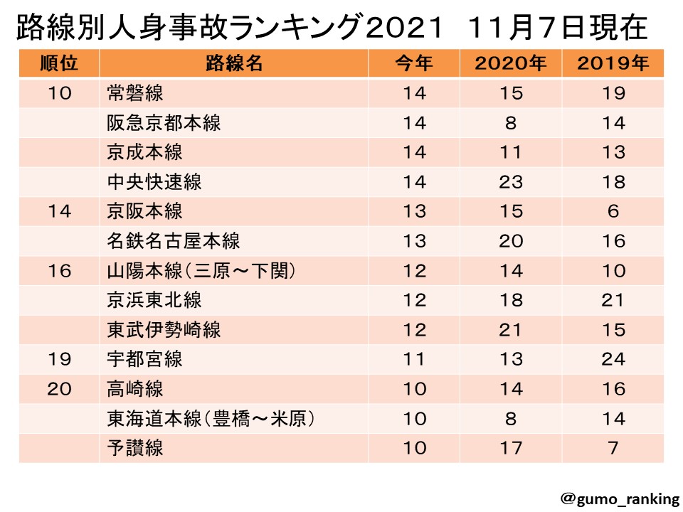 人身事故ランキング Gumo Ranking Twitter 人身事故ランキング Gumo Ranking Twitter