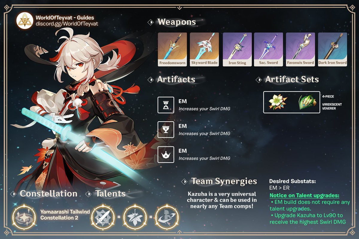 WorldOfTeyvat's tweet photo. Kaedehara Kazuha Swirl Build!

Make sure to not upgrade any Talents, it will turn out to be quite wasted Mora and Resin! #GenshinImpact #WOTGuide #Kazuha #SwirlBuild https://t.co/ZAqglNJKAy