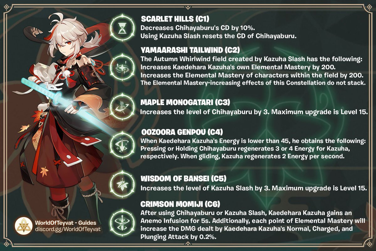 WorldOfTeyvat's tweet photo. Kaedehara Kazuha Swirl Build!

Make sure to not upgrade any Talents, it will turn out to be quite wasted Mora and Resin! #GenshinImpact #WOTGuide #Kazuha #SwirlBuild https://t.co/ZAqglNJKAy