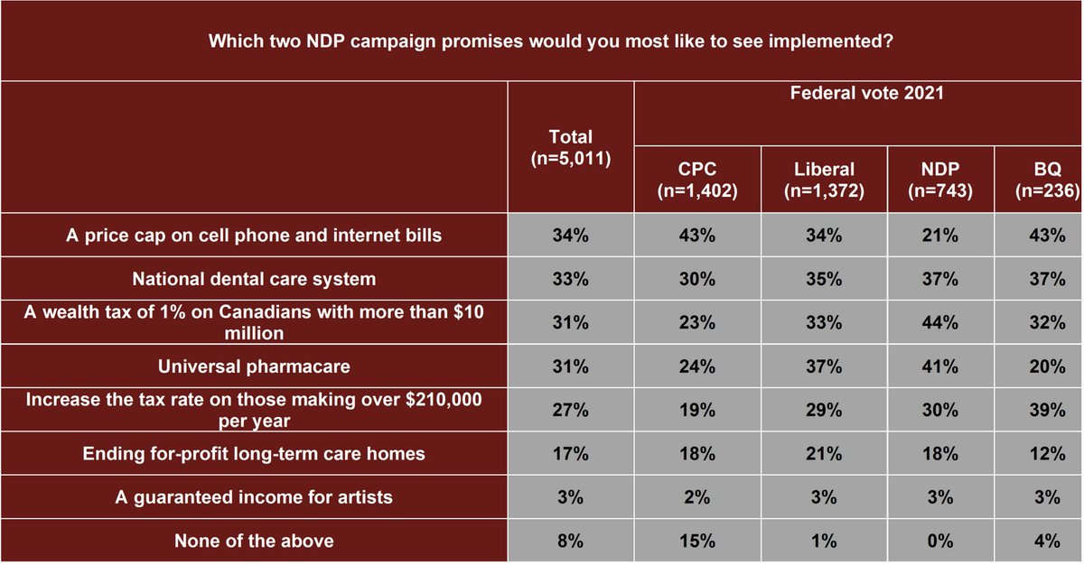 The NDP dental care plan ranks 2nd among voters. It is time for the @liberal_party to work with @NDP on this common sense proposal.