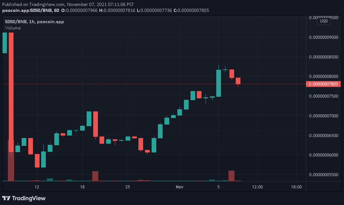 5050Token's tweet photo. Day 162 goes to Team Hodl! Market Cap sitting at $41.5K for an increase of 5.2%. 40% fee on all transactions, 35% distributed to holders. Come visit the telegram at https://t.co/r1l0RhyrBx 

Team Hodl 99 vs Team Sell 63

#5050token #bitcoin #doge #shib #bsc #DeFi https://t.co/3bOKwOE8HO