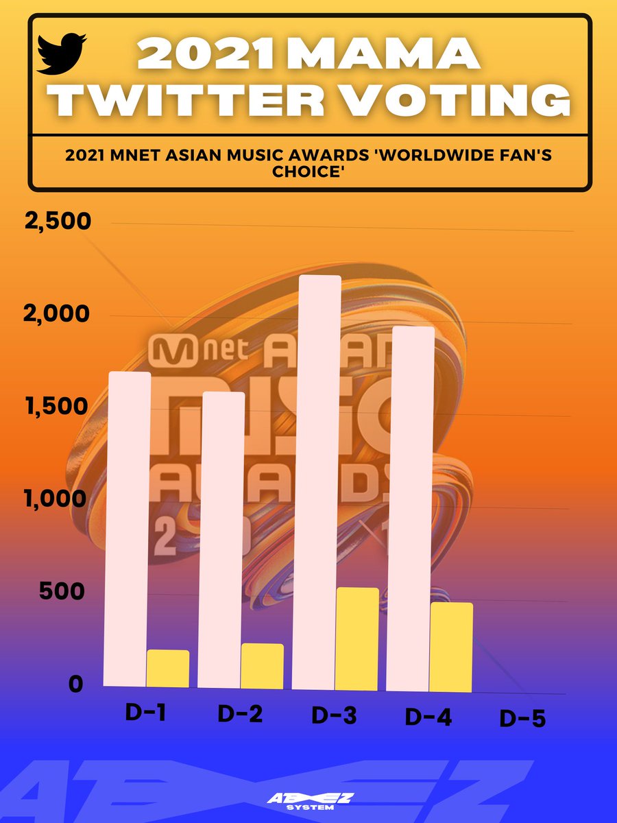 ATEEZsystem's tweet photo. [#2021MAMA] DAY-5

ATINYs! Voting has now reset. Don't forget to cast your votes and rt! Make sure to reply your daily tweet as well! ❤️

▶️ https://t.co/BlmxDeo2VN

GOAL: 3000 RT 

ATEEZ THE LEADERS
#MAMAVOTE #ateez @ATEEZofficial https://t.co/K2S7Js90eQ