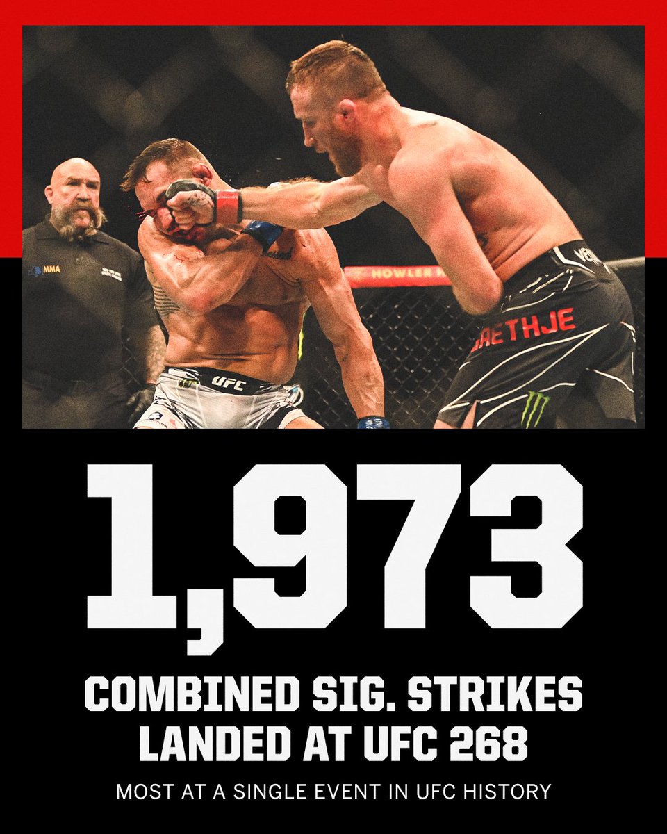 espnmma's tweet photo. Record-breaking night at #UFC268 💥

Previous record holder for most combined sig. strikes at a single UFC event was at UFC 238: Cejudo vs. Moraes (1,818). https://t.co/kveWufgajh