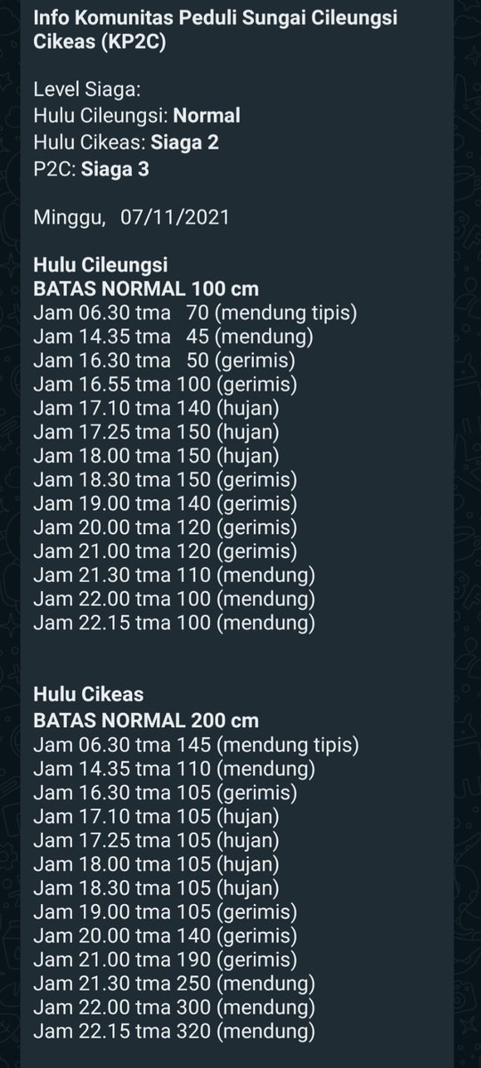 kp2c_info's tweet photo. #InfoKP2C #TMA #Minggu7November2021 hulu Cileungsi Normal, Cikeas Siaga 2 &amp; P2C Siaga 3. Cileungsi Cikeas mendung @infoJATIASIH @kec_jatiasih @pemkotbekasi @bogorkab @BPBDJabar @BpbdBekasikota @bpbdbogorkab @pastigana #SiapUntukSelamat #BudayaSadarBencana #StaySafe #PakaiMasker https://t.co/Wzla5b41cS