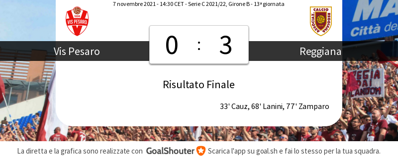 ReggianaLIVE's tweet photo. 90'+5 #VISREG 0-3: Partita terminata! Non dimenticare di assegnare i voti ai giocatori! https://t.co/5L0yvYLGal https://t.co/qBU2IFzAmP
