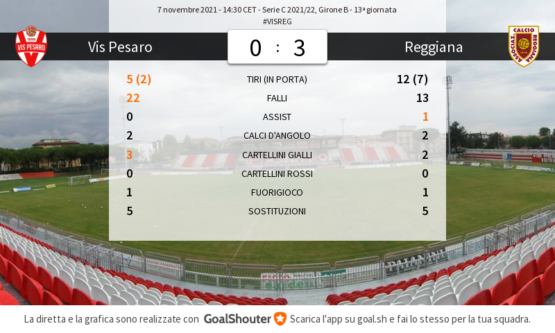 ReggianaLIVE's tweet photo. #VISREG 0-3: Statistiche della partita https://t.co/g9s1SBSmef