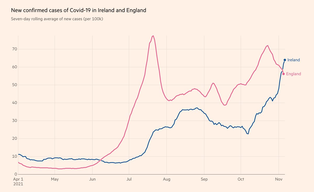 If we're going to be in the business of awarding a title of "Plague Island" to anyone... I suppose now it has to be us. Given that England has basically no restrictions, and basically no masking... it's all quite puzzling.