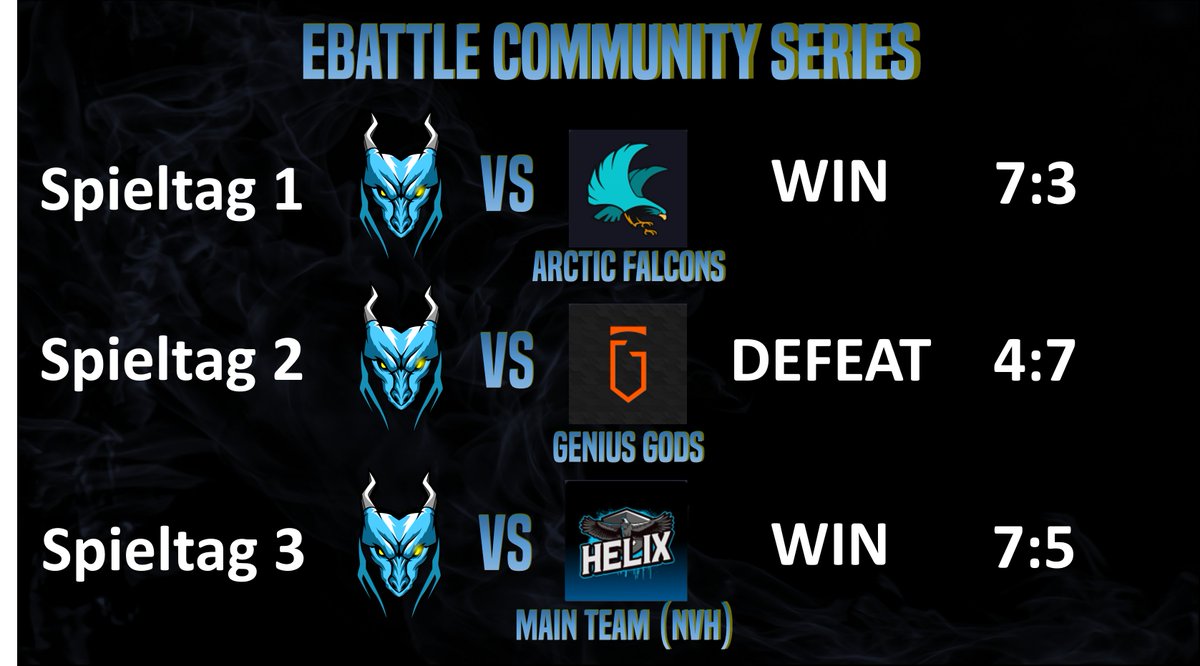 Der aktuelle Stand unseres Main-Teams in der <a href="/ebattleGG/">ebattle.gg</a>  Community Series! GG an alle Teams! WIr sind stolz auf unser Main Team!!! Weiter so